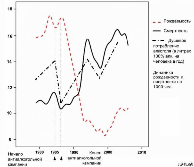 Здравствуй Дебил №2. Животное тупое. 
Спасибо что представился. 
Я знаю, что тебя в гугле забанили и ты не можешь самостоятельно проверить информацию. Специально для тебя скриншот с протертыми окулярами. 
Красная линия - рождаемость. а рождаемость "покатилась в очко" Как раз после отмены сухого закона. 

PS. Если тебя разбанят в гугле - проверь статитсткку. Не верь рисункам. Я ж вообще их наверное сам рисую.

Но дай угадаю. Ты не пойдешь проверять. Ты будешь верить тем, кто будет говорить, что алкоголь полезен в малых дозах. Ага?