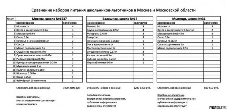 Александр/"На дне"/Беглов покормил детишек блинами на Дворцовой, и хватит вам. 
Наборы везде разные, даже в Москве и мособласти.