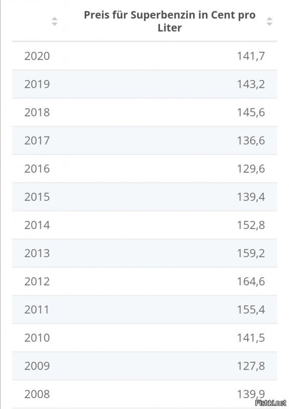 1 открытие на сегодня: Европа это не одна страна. И в каждой стране свои цены.
2 открытие : цены поднимаются и падают не только по годам, но и в течении дня. 
В Германии сегодня топливо дешевле чем в прошлом году и значительно дешевле, например, в 11-12.

По годам (за этот год, это среднее с учётом первых месяцев) 
Цена на данный момент
