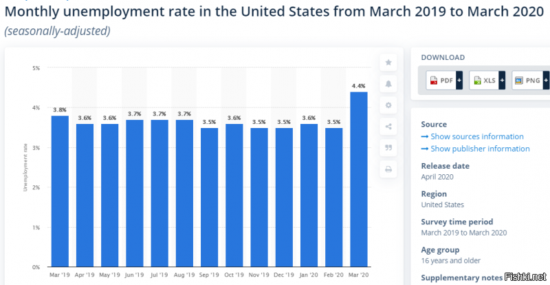 Как всегда, немного приврал. Безработица в США на март составила 4.4% - это все го лишь уровень марта 17го года. В феврале 20 го было где то 3.5%. Скачек большой, но не настолько как говорит автор и уж точно не на уровне 82го года.