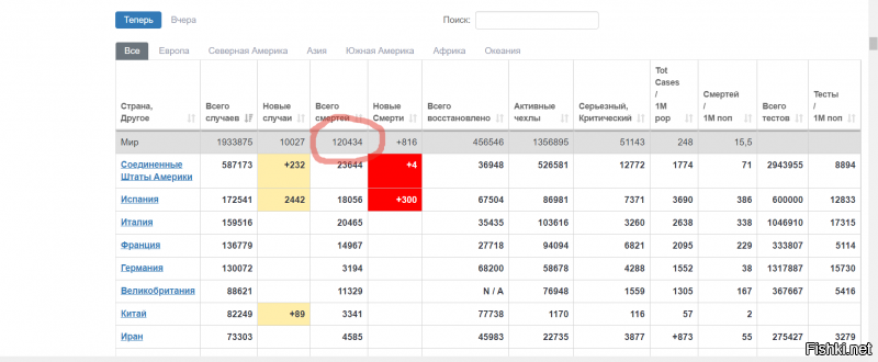 Где вы эту цифру 12тыщ. берете-уже третий раз читаю за день?
По официальным данным на сегодняшний день более 120тысяч смертей от коронавируса по всему миру