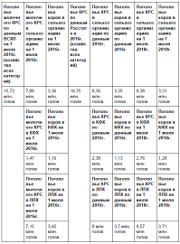 Я живу в Краснодарском крае.
Очень много езжу по краю на авто, практически ежедневно.
последний раз молоковоз на дорогах я видел в 90-х годах.
Все знакомые молзаводы работают на СОМ - сухом обезжиренном молоке
Согласно официальных данных ВСХП на 2018, общая численность КРС - 19 млн, из них коров в России - 8 млн. Быки и тёлки молока не дают.
Если молока в России - 30 млн тонн дали 8 млн коров - получается в год корова дает около 4 тонн  молока.
Это почти 11 литров в день, круглый год, непрерывно, всегда, без перерывов на отел и всякие другие дела .....
.
ВАМ ТАМ САМИМ НЕ СТЫДНО ??????????????????????????????????????