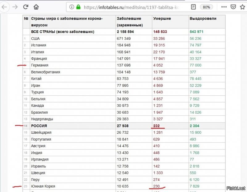 А какая ситуация в Германии или в Южной Корее? В Корее число умерших почти, как и в России. Но сравнить количество населения наших стран... Цифры по Германии тоже не в её пользу.
А режим самоизоляции и удалёнки ввели и в этих и в других странах. Причём и штрафы реальные, а не как у нас, только в соцсетях и в ватсапах ими пугают "добрые" люди.  Какие двойные стандарты?