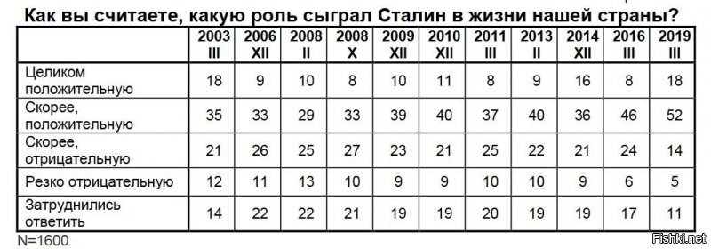 >Достижение оно только в том случае достижение если сохраняется и приумножается и имеет конечную РЕАЛЬНУЮ цель. 
А не было достигнуто реальных целей? Вот только абстрактный коммунизм строили сидя в бараках ГУЛАГа? Либерасты конечно любят отрицать очевидное, но совесть то должна зашевелиться.
> А значит любимые сказки совкодрочеров о том что в СССР всем нравилось ложь.
Как любой упоротый либераст, ты видишь мир однозначно, как религиозный фанатик, для которого одна непогрешимая истина, освященная с капитолийского холма. Нет людей, утверждающих об отсутствии недостатков в СССР (тем более, что СССР – в разные периоды истории очень разное государство). Просто вменяемые люди понимают, что у любой медали есть 2 стороны. 
> И очень быстро поймут что социализм в том виде в каком был это путь в никуда что и показала история
   Всё правильно. И захотят построить социализм получше. 
> Да и популярность его в основном среди престарелых совкодрочеров но никак не молодёжи.
Вот опрос левады. 70% оценивают его роль положительно. И тенденция очевидна. Люди прозревают потихоньку.