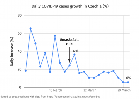 Не говори ерунды. Вот статистика по Чехии, где очень законопослушные граждане и где ввели обязательное ношение масок для всех.  А по статистике, даже маска из хб футболки уменьшает риск на 20%. (медицинская на 80)