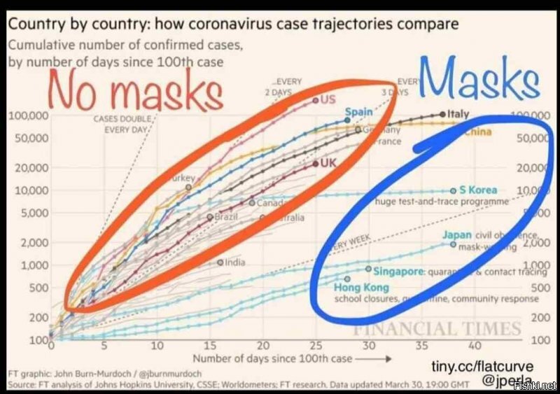 ну да, наше мчс на уровне наших вирусологов из вектора, которые уже двадцатую вакцину от короны выкатывают. сколково хреново, млять. нанографеноантивирус. бешеный ксерокс, только бабло вкидывай.
только вот со статистикой не поспоришь. обязательное всеобщее применение масок везде очень хорошо видно.