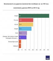 Сморим статистику смертности на дорогах и делаем выводы. Очень краткая картинка, а полностью можно посмотреть вот здесь : . 
Российские водители, ваш уровень вождения, отношения к окружающим на уровне ТРЕТЬИХ СТРАН АФРИКИ. Вы - варвары, деревенщина, которой доверили в руки механизм.