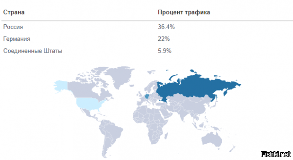 На данном сайте не поймут, тут менее 38% трафика из России.  Поэтому тут немного другой контингент. Хотя они и пишут что все поголовно из России.