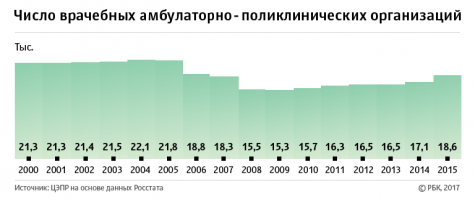 Ой ты же даже не Путинист,а просто шлюшка пригоженская. На опровергай мнение экспертов из Росстата,счетной палаты и министерства здравоохранения. Сначала основные Тезисы а по ссылки развернуто. 
1) Оптимизация здравоохранения привела к массовому закрытию больниц и падению качества медицинской помощи в России. К 2021–2022 годам страна по количеству больниц может достигнуть уровня Российской империи
2)Вслед за больницами за 15 лет сократилось и количество больничных коек   в среднем на 27,5%,
3)Тенденцию к уменьшению количества больниц и коек можно было бы оправдать перераспределением ресурсов на уровень поликлиник, указывают в ЦЭПРе, но в России закрываются и они.
4) Отсутствие лекарств в больницах отражает другую проблему в российском здравоохранении   его недофинансированность
5)Тарифы ОМС не покрывают реальных затрат на оказание медицинской помощи, указывают в ЦЭПРе. И.т.д.