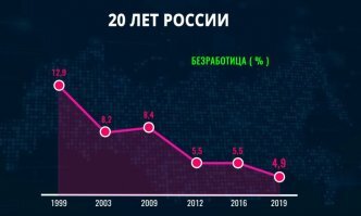 Выбор простой и сложный: по каким причинам Ельцин выбрал Путина своим преемником?