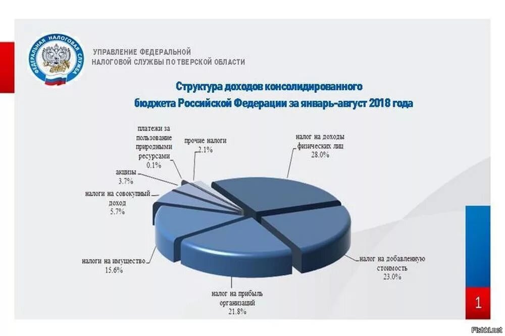 Финансовые последствия осуществления проекта в виде дополнительного поступления налогов