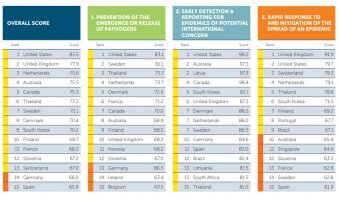 Рейтинг стран по готовности к пандемии 2019
Рейтинг по состоянию на 2019 г.
РФ  - 63-е место.
Китай - 51-е место.
Тайланд - почему-то 6-е место.
Ну, ессно, США впереди планеты всей.
Плюс Европка. 
Забавно, однако, видеть это сейчас.