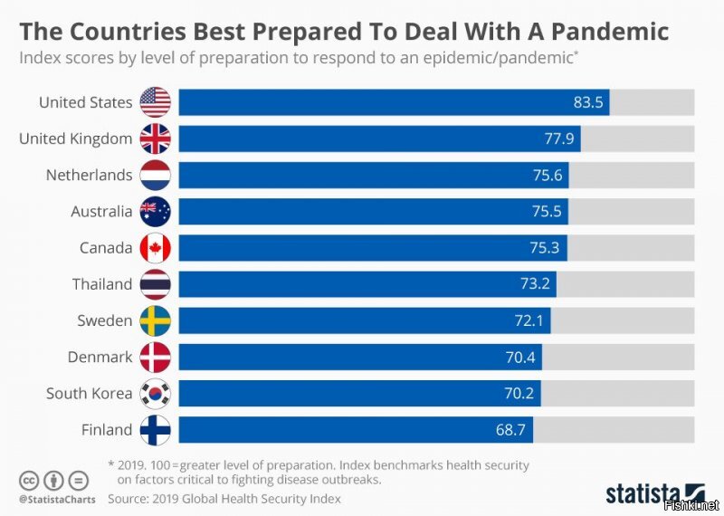 Рейтинг стран по готовности к пандемии 2019
Рейтинг по состоянию на 2019 г.
РФ  - 63-е место.
Китай - 51-е место.
Тайланд - почему-то 6-е место.
Ну, ессно, США впереди планеты всей.
Плюс Европка. 
Забавно, однако, видеть это сейчас.