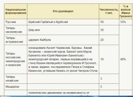 -"Царь не стал притеснять побежденных и татары активно привлекались на государеву службу, в том числе и на ответственные должности."-
-бл"ть,откуда вы беретесь?Татары и ДО взятия Казани активно состояли на службе.Более того-вот состав войска,бравшего Казань и Арск.Русских в войске Ивана меньшинство, а тюрки составляют около половины, причем как во время осады Казани, так и в ходе войны!
