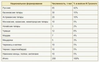 -"Царь не стал притеснять побежденных и татары активно привлекались на государеву службу, в том числе и на ответственные должности."-
-бл"ть,откуда вы беретесь?Татары и ДО взятия Казани активно состояли на службе.Более того-вот состав войска,бравшего Казань и Арск.Русских в войске Ивана меньшинство, а тюрки составляют около половины, причем как во время осады Казани, так и в ходе войны!