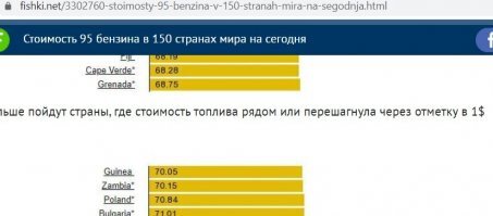 Стоимость 95 бензина в 150 странах мира на сегодня