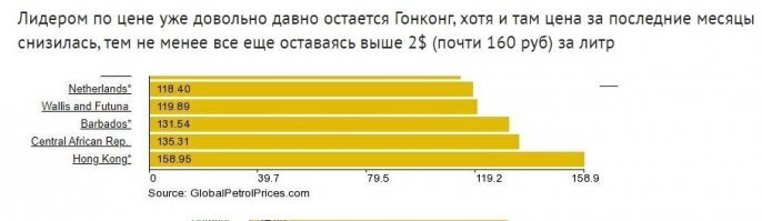 Стоимость 95 бензина в 150 странах мира на сегодня