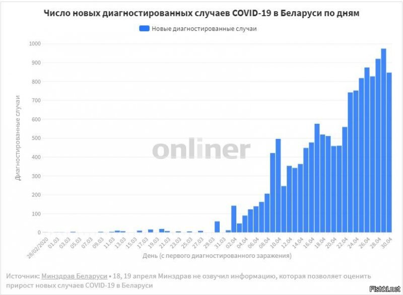 Автор говорит что геометрической прогрессии нет? Наверно, автор понятия не имеет что такое геометрическая прогрессия, ну не изучал он это в школе...
ВОЗ вполне поддержал Беларусь в начале месяца, когда количество случаев было действительно минимально. Но сейчас на миллион населения в Беларуси 1395 случаев, в России 681, а на Украине 226. Наверно, до какого-то времени оставлять экономику полностью открытой было разумно. Этот предел уже пройден, ВОЗ говорит что пора принимать другие меры.
И еще: ну ЗАЧЕМ оставлять открытыми все церкви или монастыри, зачем собираться там толпами? Лукашенко бьет себя в грудь и заявляет - "ну как я могу запретить ходить в церкви или собираться на кладбищах?" Я не понимаю - какой смысл продолжать именно эту политику?
На BBC вчера вышла большая статья как раз о храмах в Беларуси и вирусе - они стали важнейшим источником распространения инфекции.