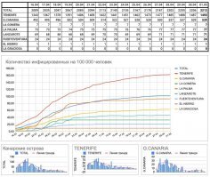 Мы единственный остров из всех,где ещё выявляют.Единицы,но есть .А так да,сегодня днём уже под +30 было