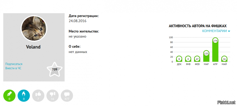 Хых. Вот глядите. Вы, якобы, зарегистрированы на фишках с 206 года. Но ВСЯ ваша активность укладывается в 3 месяца(!).
Расскажите, как вам удалось приобрести аккаунт с регистрацией в 2016 году?
Сколько заплатили?