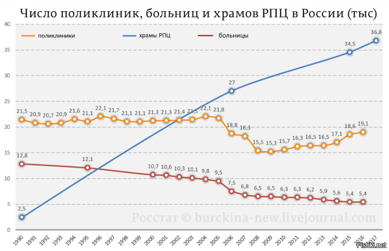 Необходимость сокращённого медперсонала сказывается на данной ситуации.
А вот какая необходимость увеличивать силовой блок, если по данным ВЦОИМ у Путина постоянная поддержка населения держится многое годы на уровне 70-90%?