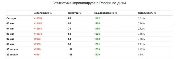 Все эти прогнозы можно строить только на основании достоверных данных, которые сингапурским ученым вряд ли кто-то скажет... Если сейчас посмотреть офф. статистику, то видно, что уже почти неделю количество зараженных держится на плюс-минус одном уровне. Может ли это быть то самое плато? Может. А еще это может быть предел возможностей системы тестирования. А может быть и указание "сверху", так как данные обновляются не в онлайн-режиме (в РФ именно, потому как в других странах данные обновляются в течении суток, а то и каждый час), а раз в сутки и, наверное, после селекторов и планерок, где уже решается какие цифры сегодня показать... Хотя, возможно, мне уже пока и шапочку из фольги примерять, но пока я ситуацию вижу так и никаких прогнозов, кроме чего-то длительного предположить для себя не могу...