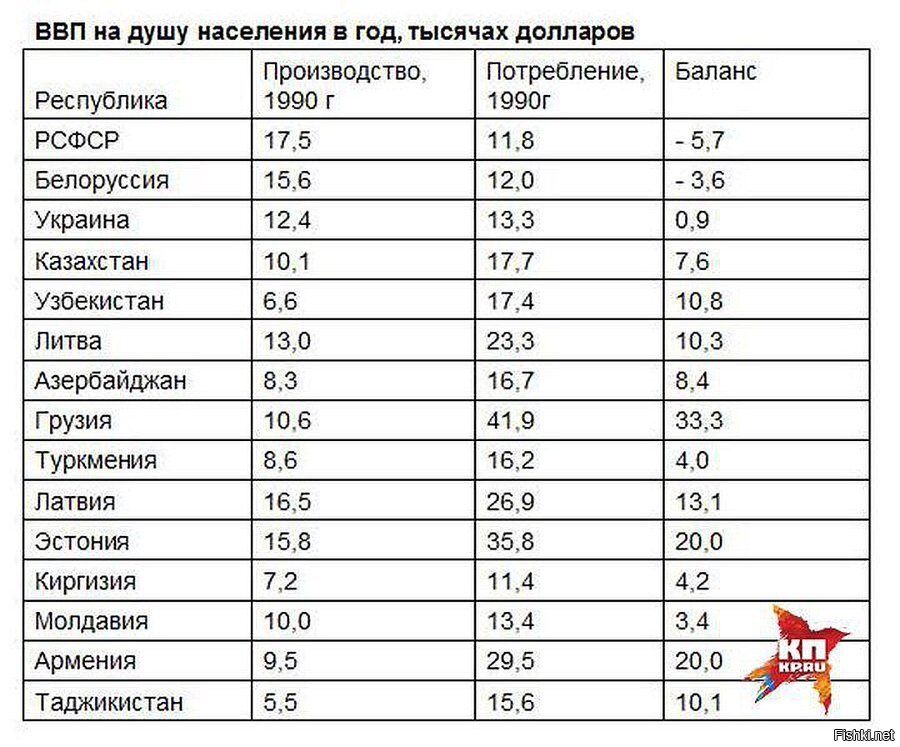 Сколько советских граждан. Валовый продукт республик СССР. Таблица производства и потребления республик СССР. ВВП республик СССР В 1990 году. Потребление и производство в республиках СССР.