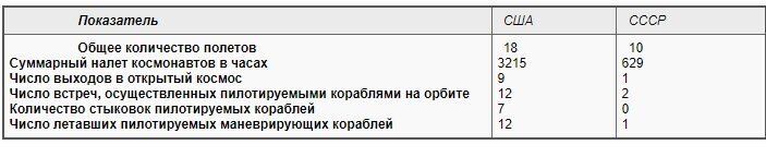 1. Пилоты лунных модулей, были опытные пилоты с немалым налетом. Тренировки на имитаторах, вполне дают необходимый опыт для посадки на другом небесном теле.
В 1966 году, на имитаторах уже было выполнена более 100 успешных полетов.
2. Через 2 часа никто не встречался с президентом. Астронавтов забирали на лодку, затем доставляли на авианосец.
3. Касаемо стыковок/растыковок, то до первой миссии с высадкой их немало было проведено на орбите Земли.  Именно там отрабатывали все этапы.
К началу 1969 года, СССР весьма ощутимо отставал от США в этом плане.