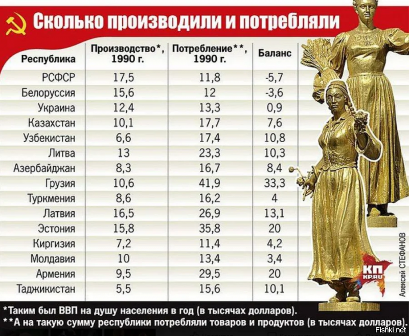 Есть статистика времен СССР - сколько республики производили, сколько потребляли (на душу населения в тысячах в год). Из этой таблицы четко видно - производили больше, чем потребляли только РСФСР и Белоруссия. Латвия производила "на 16" жрала "на 26". А самой жрущей была Грузия - производя на 10, жрала на 42 (подозреваю, деньги получали черным рынком).
Словом - не обращайте внимания на больных людей.