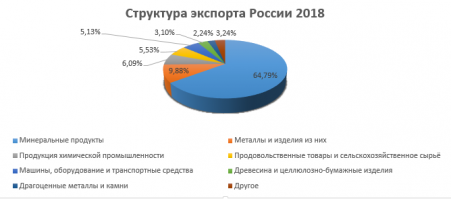 Вот как выглядит структура экспорта из России.
20 лет назад 90% были минеральные продукты.