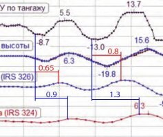 Ну графики я видел, и там ничего близко нет к тому что пилот рассказывает, будто бы при отклонении ручки на себя самолёт наоборот нос опускал. Потому и спрашиваю - может какие-то другие ещё есть. 
Остальное - опять беллетристика.