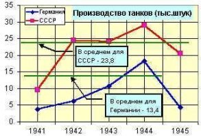 Я еще раз говорю, сравни выпуск танков и самолетов в Германии и в СССР в 1941-м, и, например, выпуск танков и самолетов в Германии в 1944-м в сравнении с тем же 41-м.

сам все и проверишь, и убедишься. 
Я понимаю, что у тебя знак другой, но с твоими трудностями вполне можно помочь тебе справиться.