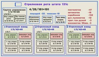 Вермахт
Стрелковая рота c
(Schuetzenkompanie c  )
Штат № 131с от 1.2.1941 г.
(K.St.N.131c (1.2.1941))

Всего 16 пистолет-пулеметов - командиры отделений, командиры взводов, командир роты.