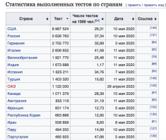 Пля, если тестировасть с той же скоростью как в России все остальные страны - то мы сразу скатимся вниз. И это абсолютно логично. Сезон ОРВИ во всех странах есть.