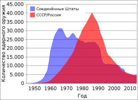 В послевоенный период США и то что теперь называется НАТО на полном серьезе планировали ядерные бомбардировки СССР.  Вот не полный список планов нападения:
- План «Totality» 1946 года
- План Черчилля 1947 года
- План «Dropshot» 1949 года
- План SAC 1956 года

Только разработка ядерного(1949) и термоядерного(1953) оружия предотвратило эти планы. При чем СССР долгое время догоняло по количеству ядерных боеприпасов "потенциальных партнеров"

Показательный пример количество стратегических бомбардировщиков - США в то время произвели бомбардировщиков фактически по количеству городов СССР - 1100 городов и 740 B-52. Естественно часть городов были не достижимы для стратегической авиации, но ПЛАРБ ни кто не отменял. В то время когда "стратегов" СССР ни когда не было более 100!!!

То есть СССР всегда была в состоянии сдерживающего урона!

Вот такая лживая, злая сэсэсэра и честная, демократическая сэшэа)))

Изучаем статьи и сопутствующие ссылки в них. 
И узнаем что живешь ты только благодаря х.к. Маяк который позволили создать "ядерный щит"




И перестаем писать воспаленный бред про 8 млрд. человек спустя пол века!!!