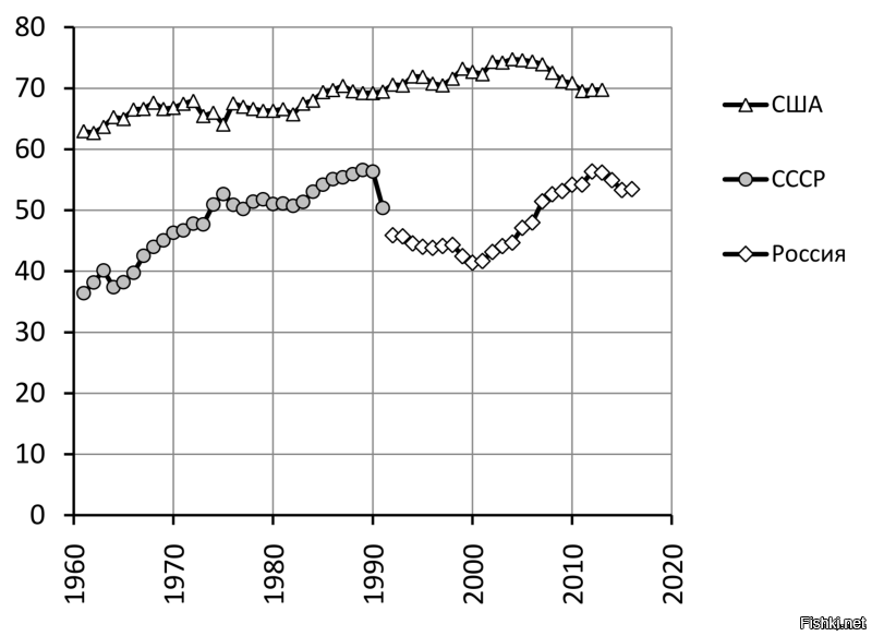 "по оценкам ООН в области сельского хозяйства и продовольствия (ФАО), СССР в середине 1980-х годов входил в десятку стран мира с наилучшим типом питания"



А вот - график, после которого становятся бессмысленно рассуждать о советском дефиците.

По потребление ЖРАТВЫ капиталистическая Россия никак не может догнать ликвидированный ради буржуев Советский Союз.

Вместо тысячи слов.

"Потребление белка животного происхождения в СССР, России и США (по оценке ФАО), грамм в день на душу населения"