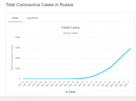 слов главного научного сотрудника лаборатории биоинформатики Первого МГМУ имени Сеченова Нурбубу Молдогазиевой, среди европейских стран только в Германии и Франции кривая, отражающая количество активных случаев, снижается, а кривая по общему количеству заболевших начала выходить на плато. /////// 

Манипуляция. Все ждут "плато" на визуально понятном графике "количество случаев за день", там и смотрят "долезли ли мы до макушки" (что равно "вышли ли мы на плато") или "спустились ли мы с горки".

Кривая по "общему количеству заболевших" вообще не о том. Она показывает есть ли еще прибавка больных и насколько она большая. Когда в день прибавляется, например, сотня новых случаев на всю страну, то это почти плато ЭТОГО графика. И это плато соответствует состоянию "мы спустились с горки". 
 
Практически все страны, которые выходит из карантина  "спустились с горки",  а мы только "долезли до макушки". 

Вот тут все страны в таблице с официальными данными  Можно кликуть на любую и увидеть детальные графики. Кликаем страну и смотрим Daily New Cases (количество случаев за день) И Total Cases (общее количество заболевших) по Германии и России.

Рано выходить. Повыгоняли людей - через неделю-две ждите пика. Да и веры в надежность официальных данных по России особо нет. Хоть у нас типо плато, а что-то не верится.
