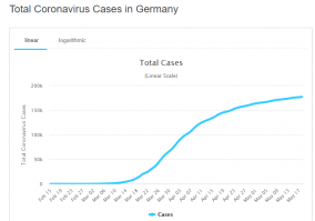 слов главного научного сотрудника лаборатории биоинформатики Первого МГМУ имени Сеченова Нурбубу Молдогазиевой, среди европейских стран только в Германии и Франции кривая, отражающая количество активных случаев, снижается, а кривая по общему количеству заболевших начала выходить на плато. /////// 

Манипуляция. Все ждут "плато" на визуально понятном графике "количество случаев за день", там и смотрят "долезли ли мы до макушки" (что равно "вышли ли мы на плато") или "спустились ли мы с горки".

Кривая по "общему количеству заболевших" вообще не о том. Она показывает есть ли еще прибавка больных и насколько она большая. Когда в день прибавляется, например, сотня новых случаев на всю страну, то это почти плато ЭТОГО графика. И это плато соответствует состоянию "мы спустились с горки". 
 
Практически все страны, которые выходит из карантина  "спустились с горки",  а мы только "долезли до макушки". 

Вот тут все страны в таблице с официальными данными  Можно кликуть на любую и увидеть детальные графики. Кликаем страну и смотрим Daily New Cases (количество случаев за день) И Total Cases (общее количество заболевших) по Германии и России.

Рано выходить. Повыгоняли людей - через неделю-две ждите пика. Да и веры в надежность официальных данных по России особо нет. Хоть у нас типо плато, а что-то не верится.