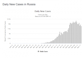 слов главного научного сотрудника лаборатории биоинформатики Первого МГМУ имени Сеченова Нурбубу Молдогазиевой, среди европейских стран только в Германии и Франции кривая, отражающая количество активных случаев, снижается, а кривая по общему количеству заболевших начала выходить на плато. /////// 

Манипуляция. Все ждут "плато" на визуально понятном графике "количество случаев за день", там и смотрят "долезли ли мы до макушки" (что равно "вышли ли мы на плато") или "спустились ли мы с горки".

Кривая по "общему количеству заболевших" вообще не о том. Она показывает есть ли еще прибавка больных и насколько она большая. Когда в день прибавляется, например, сотня новых случаев на всю страну, то это почти плато ЭТОГО графика. И это плато соответствует состоянию "мы спустились с горки". 
 
Практически все страны, которые выходит из карантина  "спустились с горки",  а мы только "долезли до макушки". 

Вот тут все страны в таблице с официальными данными  Можно кликуть на любую и увидеть детальные графики. Кликаем страну и смотрим Daily New Cases (количество случаев за день) И Total Cases (общее количество заболевших) по Германии и России.

Рано выходить. Повыгоняли людей - через неделю-две ждите пика. Да и веры в надежность официальных данных по России особо нет. Хоть у нас типо плато, а что-то не верится.