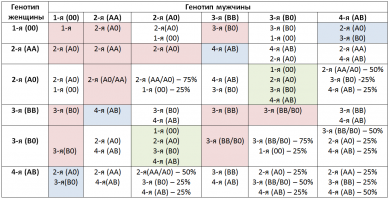 Может ли группа крови ребенка не совпадать с родительской?