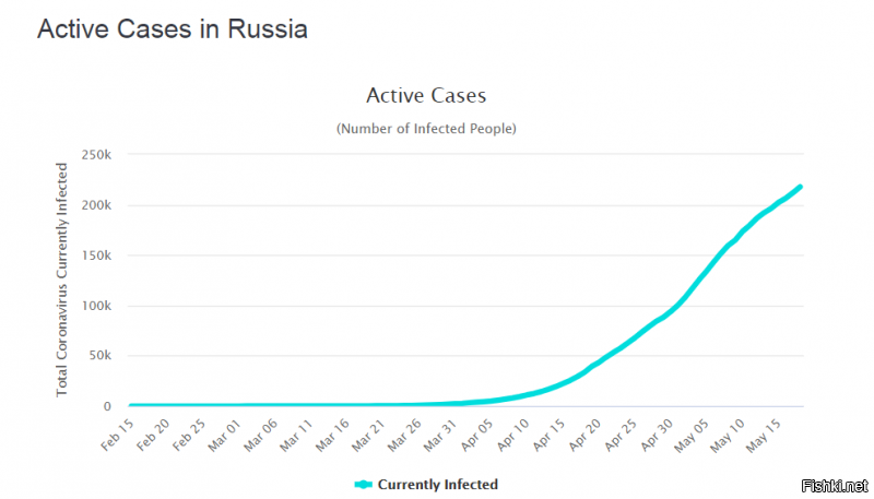 График количества больных в России по датам (на основе официальных данных). Кто-нибудь видит здесь плато? Нетрудно догадаться, что чем больше больных, тем больше вероятность заражения.