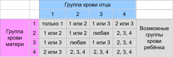 Может ли группа крови ребенка не совпадать с родительской?