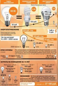 Как было бы хорошо, вот только где те светодиодные лампы, которые работают по 10 лет?