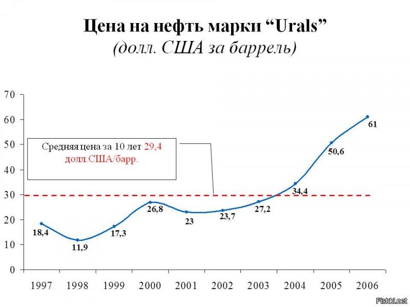 Посмотри график, стоимость нефти была ниже 30 баксов более 4х лет, как раз в начале президенства Путина.
не благодари, а лучше подключи себе интернет и сам проверяй те методички которые тебе присылают.