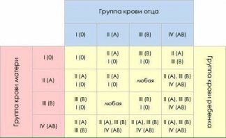 Может ли группа крови ребенка не совпадать с родительской?