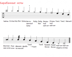 Барабанные ноты.