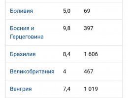 Я не поленился посмотреть процент ВВП на медицину в Бразилии и России. Слева %, а справа в долларах. Печально... Бедная страна диких обезьян