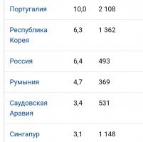 Я не поленился посмотреть процент ВВП на медицину в Бразилии и России. Слева %, а справа в долларах. Печально... Бедная страна диких обезьян