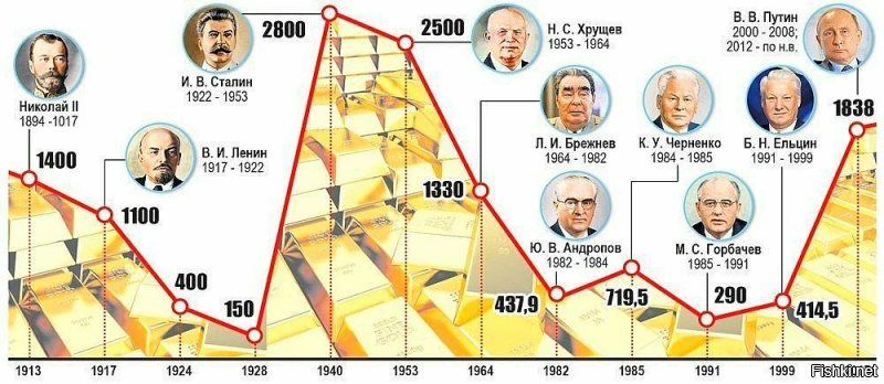 Нет и не было Колосса на глиняных ногах. Хрущёв и приближённые бюрократы хотели отдохнуть после войны и поэтому не развивали страну а тупо проедали и просирали накопленное золото после Сталина.

И уже к 1965 году возник план преобразования страны по т.н. Китайскому сценарию тогдашним директором КГБ Андроповым начальником Путина.

Но тогда не сложилось . А план начал претворятся(окончательно)  в жизнь после того как Андропов стал во главе СССР. И при нём кстати начал расти золотой запас страны который в последующем окончательно просрал Горбачёв.

кстати при Путине золотой запас на данный момент 2300 тонн это как при Сталине.