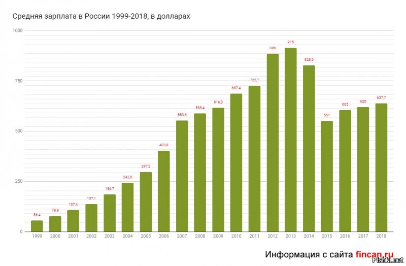 если брать по курсу доллара,к которому, якобы, рубль не привязан, цены выросли со 100 до 200 долларов, то есть на 100%. И исходя из этого графика,с учетом того что доллар сейчас дороже чем 2018,зп не выросли, а продукты подорожали на 100%.
Еще цитату вставлю:
"Однако, следует учесть тот факт, что рост средней заработной платы за указанный промежуток времени отнюдь не означает реального повышения ЗП обычных рабочих. Такой рост по большей части объясняется повышением уровня оплаты руководящего и управляющего состава. Для более правильной оценки Росстату следует искать не среднее, а медианное значение, которое в полной мере отражало бы наиболее частую встречаемость ЗП.
"